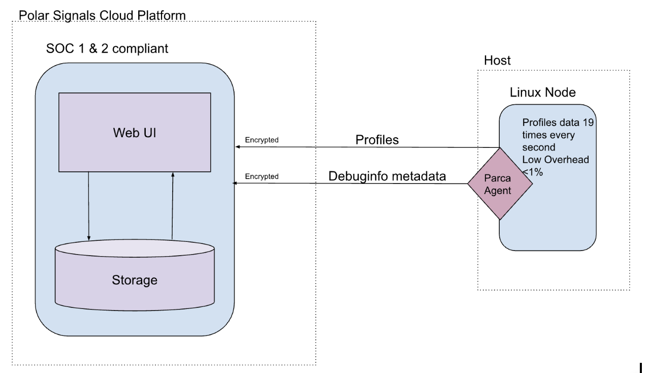 PS architectural diagram